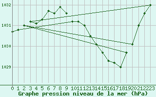 Courbe de la pression atmosphrique pour Guret Saint-Laurent (23)