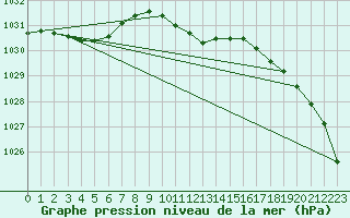 Courbe de la pression atmosphrique pour Kuemmersruck