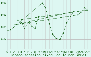 Courbe de la pression atmosphrique pour Neuchatel (Sw)