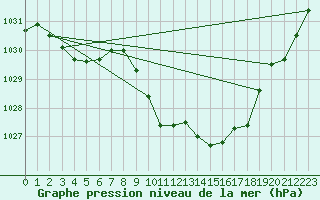 Courbe de la pression atmosphrique pour Saint-Girons (09)