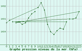 Courbe de la pression atmosphrique pour Aniane (34)