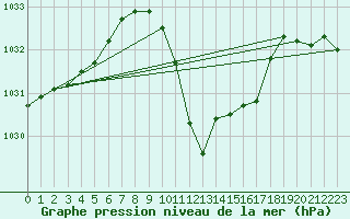 Courbe de la pression atmosphrique pour Evionnaz