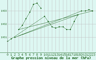 Courbe de la pression atmosphrique pour Aigle (Sw)