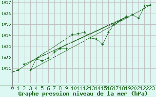 Courbe de la pression atmosphrique pour Elgoibar