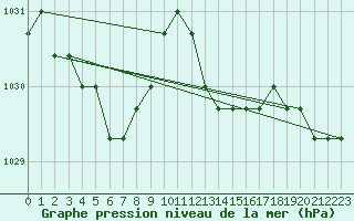 Courbe de la pression atmosphrique pour Rethel (08)