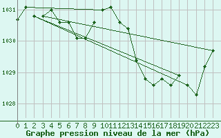 Courbe de la pression atmosphrique pour Magilligan
