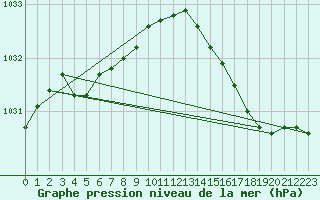 Courbe de la pression atmosphrique pour Pointe de Socoa (64)