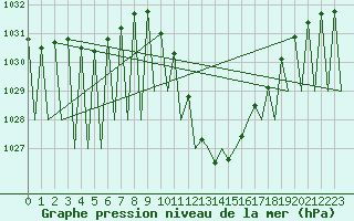 Courbe de la pression atmosphrique pour Madrid / Barajas (Esp)