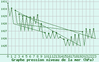 Courbe de la pression atmosphrique pour Erfurt-Bindersleben