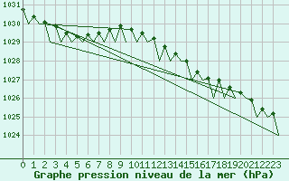 Courbe de la pression atmosphrique pour Platform Awg-1 Sea