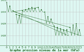 Courbe de la pression atmosphrique pour Santander / Parayas