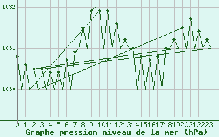 Courbe de la pression atmosphrique pour Alghero