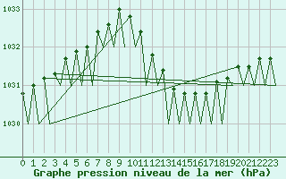 Courbe de la pression atmosphrique pour Muenster / Osnabrueck
