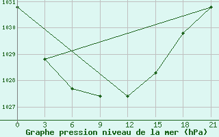 Courbe de la pression atmosphrique pour Reboly