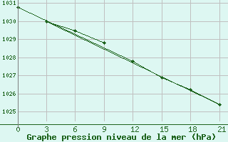 Courbe de la pression atmosphrique pour Ostaskov