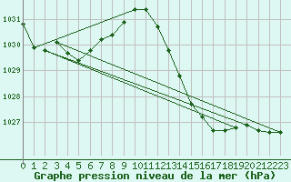 Courbe de la pression atmosphrique pour Gibraltar (UK)