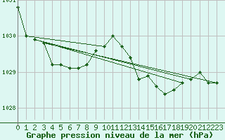 Courbe de la pression atmosphrique pour Mumbles