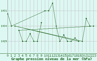 Courbe de la pression atmosphrique pour Ovar / Maceda