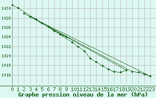 Courbe de la pression atmosphrique pour Melun (77)