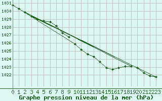 Courbe de la pression atmosphrique pour Kvamskogen-Jonshogdi 