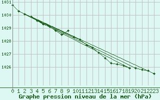 Courbe de la pression atmosphrique pour Weybourne