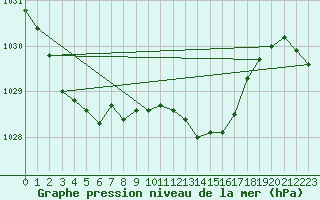 Courbe de la pression atmosphrique pour Wynau