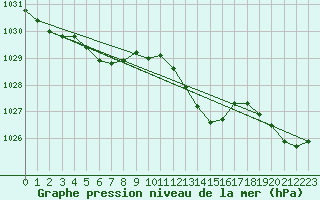 Courbe de la pression atmosphrique pour Metz-Nancy-Lorraine (57)