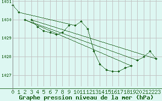 Courbe de la pression atmosphrique pour Saint-Paul-lez-Durance (13)