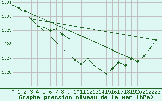 Courbe de la pression atmosphrique pour Eisenstadt
