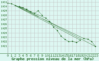 Courbe de la pression atmosphrique pour Weihenstephan