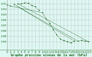 Courbe de la pression atmosphrique pour Fuerstenzell