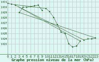 Courbe de la pression atmosphrique pour Coria