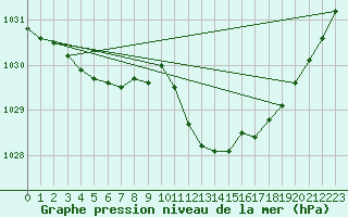 Courbe de la pression atmosphrique pour Humain (Be)