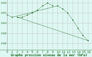 Courbe de la pression atmosphrique pour Gravesend-Broadness