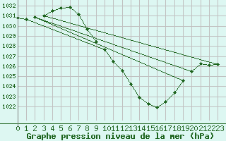 Courbe de la pression atmosphrique pour Eisenkappel