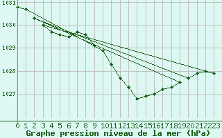 Courbe de la pression atmosphrique pour Tat