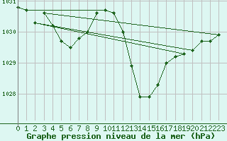 Courbe de la pression atmosphrique pour Thoiras (30)