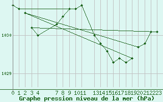 Courbe de la pression atmosphrique pour Shoream (UK)