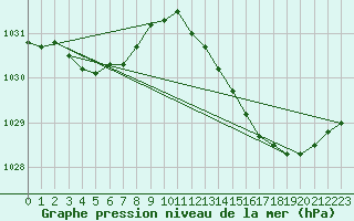 Courbe de la pression atmosphrique pour Hd-Bazouges (35)