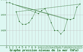 Courbe de la pression atmosphrique pour Saint-Mdard-d