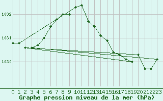 Courbe de la pression atmosphrique pour Saint-Mdard-d