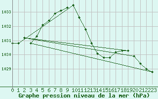 Courbe de la pression atmosphrique pour Gumpoldskirchen