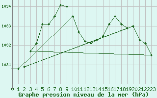 Courbe de la pression atmosphrique pour Murted Tur-Afb