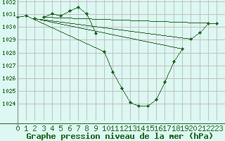 Courbe de la pression atmosphrique pour Sion (Sw)