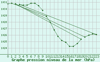 Courbe de la pression atmosphrique pour Ble - Binningen (Sw)