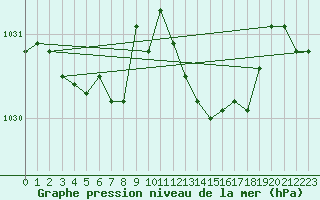 Courbe de la pression atmosphrique pour Lille (59)