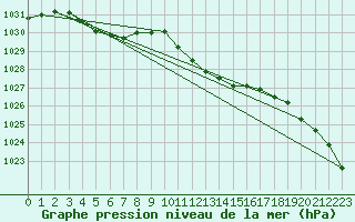 Courbe de la pression atmosphrique pour Nyon-Changins (Sw)