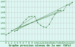 Courbe de la pression atmosphrique pour Cevio (Sw)