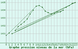 Courbe de la pression atmosphrique pour Malbosc (07)