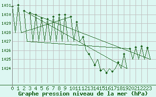 Courbe de la pression atmosphrique pour Vitoria